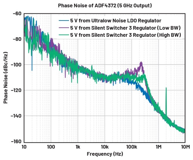 比LDO更安靜！新一代開關穩(wěn)壓器解鎖高速ADC全性能