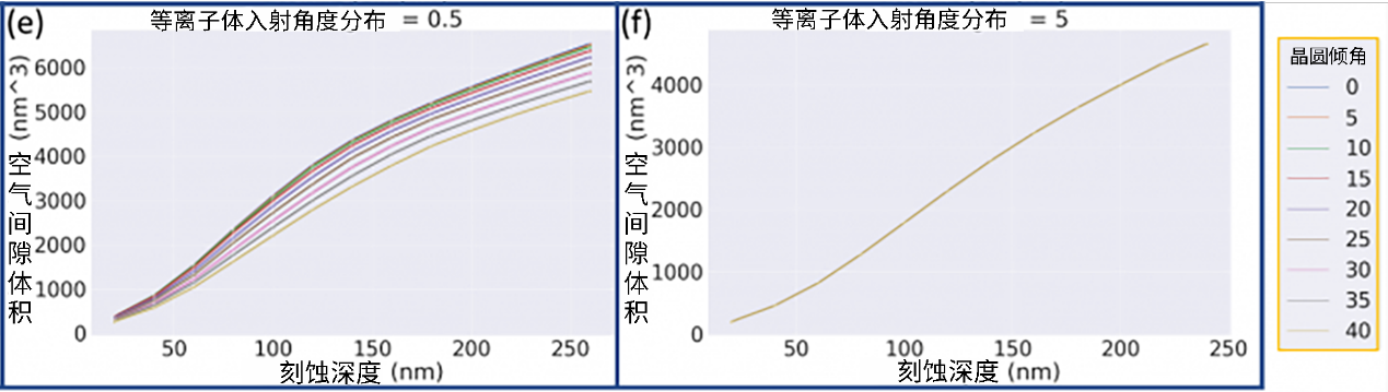 引入空氣間隙以減少前道工序中的寄生電容 引入空氣間隙以減少前道工序中的寄生電容