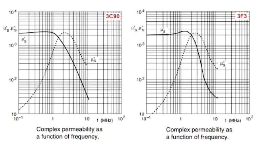 鐵氧體磁芯選擇與設(shè)計決策 鐵氧體磁芯選擇與設(shè)計決策