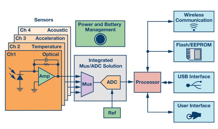 如何通過(guò)集成多路復(fù)用輸入ADC搞掂空間受限的挑戰(zhàn)？