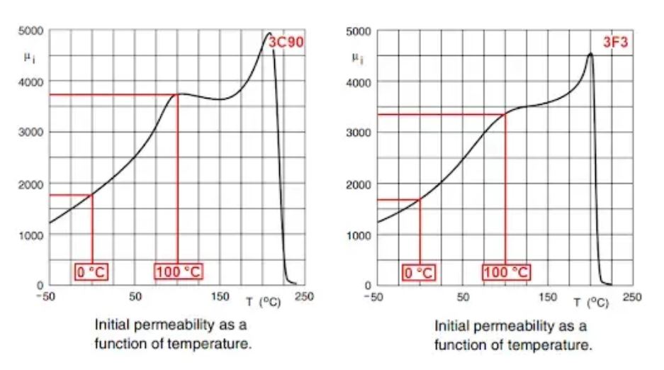 鐵氧體磁芯選擇與設(shè)計決策 鐵氧體磁芯選擇與設(shè)計決策
