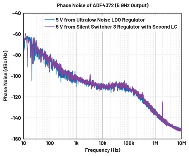 比LDO更安靜！新一代開關穩(wěn)壓器解鎖高速ADC全性能