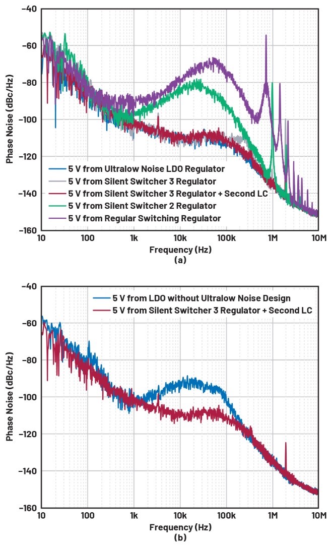 比LDO更安靜！新一代開關穩(wěn)壓器解鎖高速ADC全性能