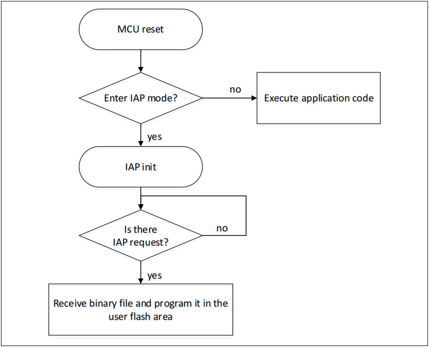 如何使用AT32F407以太網(wǎng)通信接口實現(xiàn)在應用中編程(IAP) 如何使用AT32F407以太網(wǎng)通信接口實現(xiàn)在應用中編程(IAP)