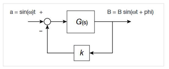 使用示波器測(cè)量電源的控制環(huán)路響應(yīng) 使用示波器測(cè)量電源的控制環(huán)路響應(yīng)