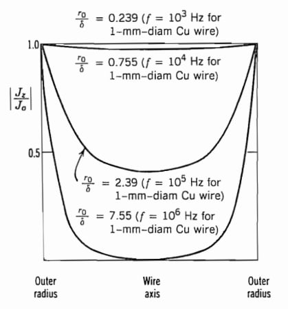 圓柱形和矩形導(dǎo)體中的集膚效應(yīng):渦流和電流擁擠 圓柱形和矩形導(dǎo)體中的集膚效應(yīng):渦流和電流擁擠