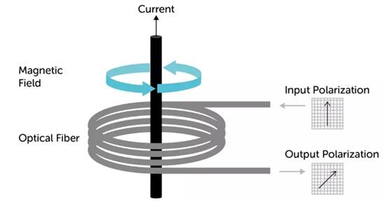 使用光纖作為隔離電流傳感器？