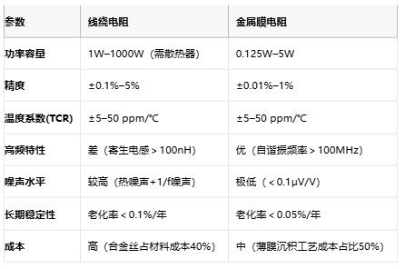 線繞電阻與金屬膜電阻技術(shù)對(duì)比及選型指南 線繞電阻與金屬膜電阻技術(shù)對(duì)比及選型指南