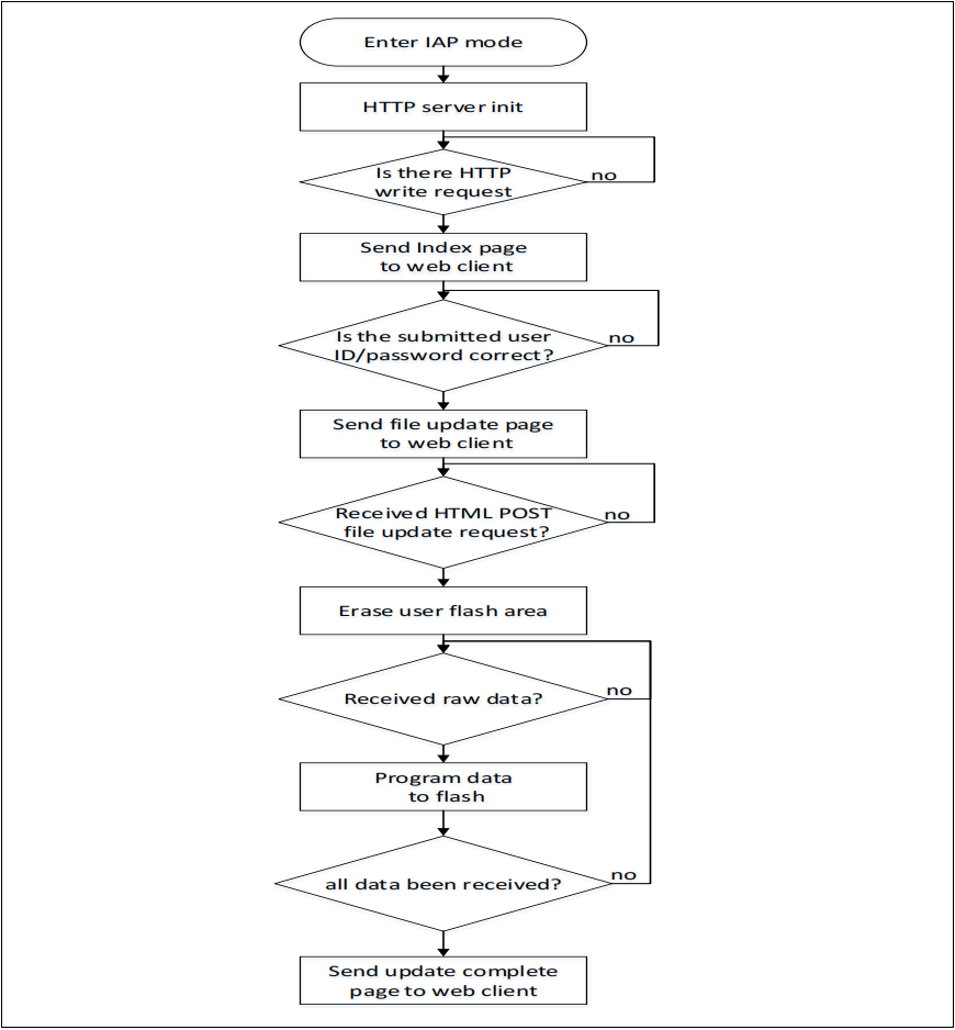 如何使用AT32F407以太網(wǎng)通信接口實現(xiàn)在應用中編程(IAP) 如何使用AT32F407以太網(wǎng)通信接口實現(xiàn)在應用中編程(IAP)