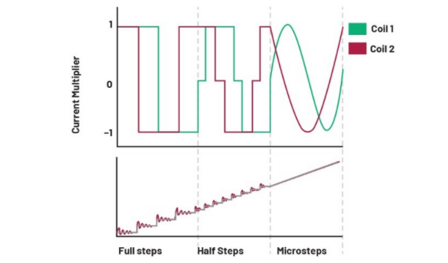 從全步到微步：深入理解步進(jìn)電機的控制方式