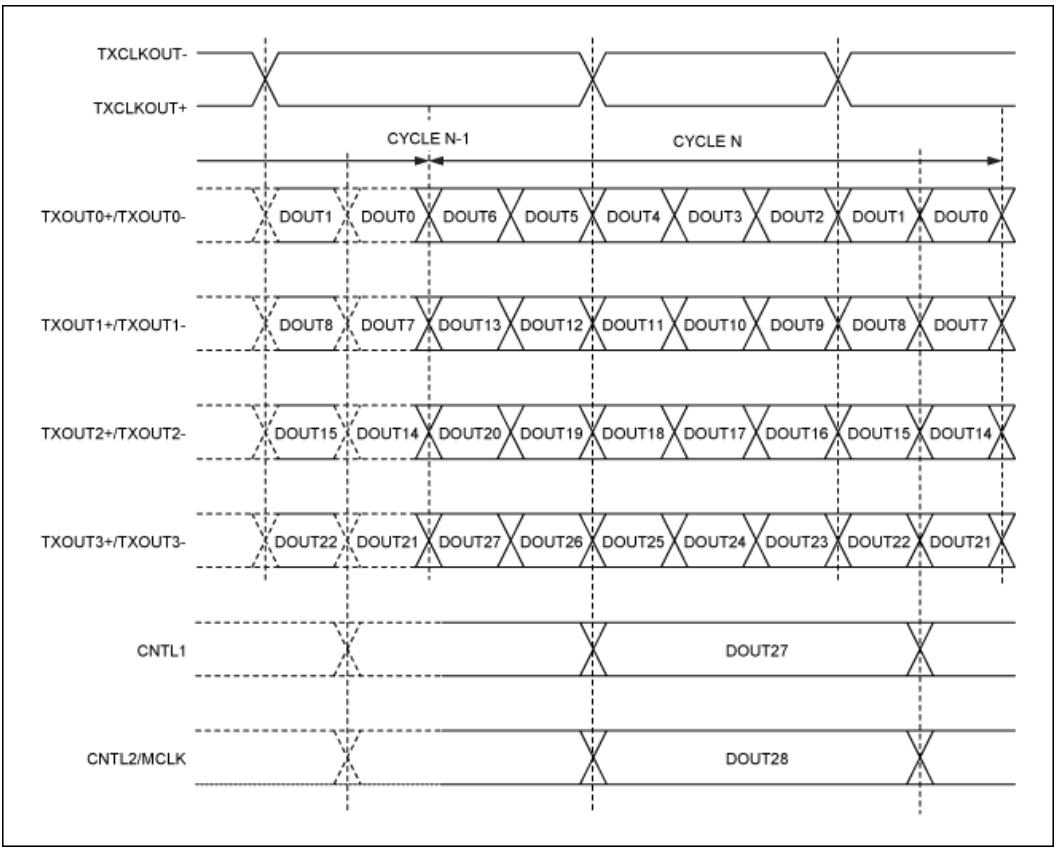 串行器應(yīng)用之如何將攝像頭的RGB或YUV輸出轉(zhuǎn)換成RGB數(shù)據(jù)？