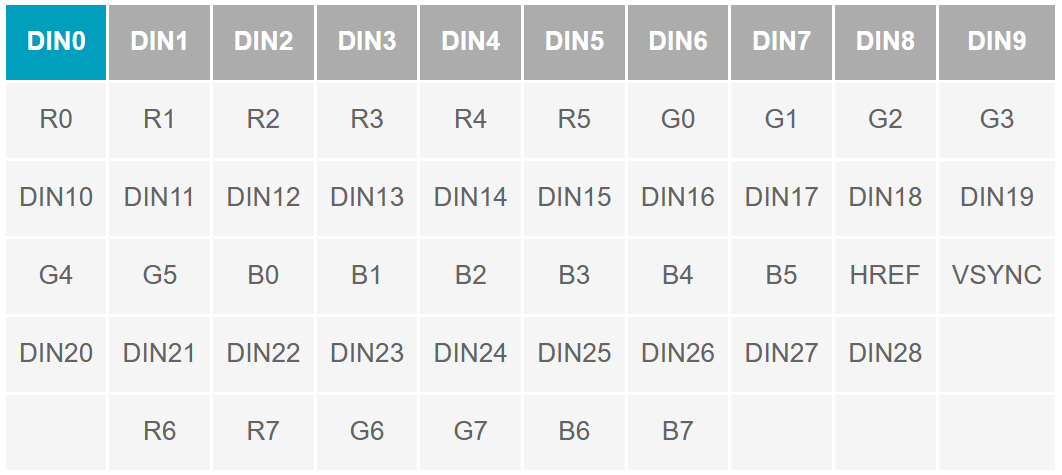 串行器應(yīng)用之如何將攝像頭的RGB或YUV輸出轉(zhuǎn)換成RGB數(shù)據(jù)？