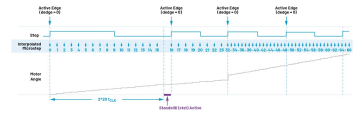 從全步到微步：深入理解步進(jìn)電機的控制方式