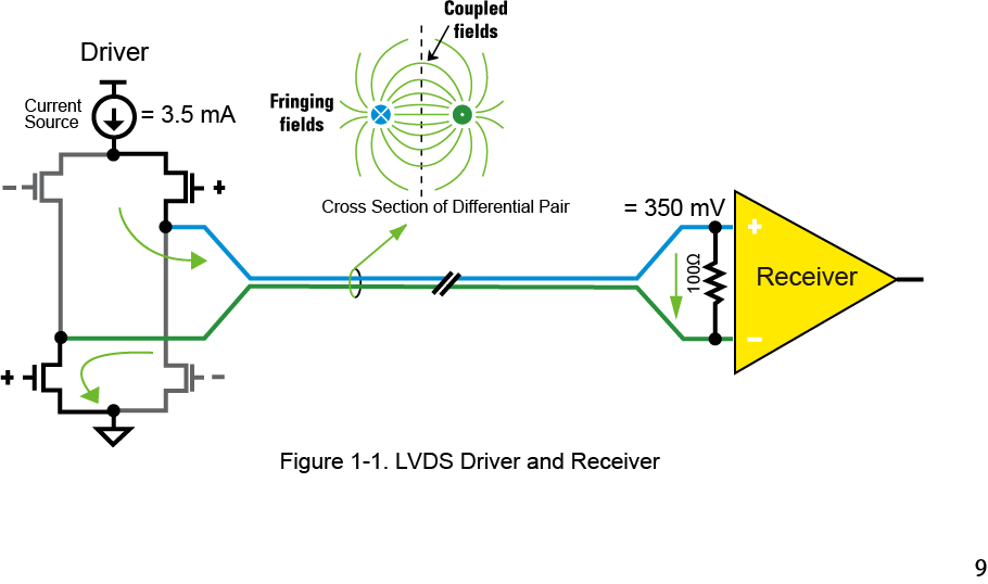 【做信號鏈，你需要了解的高速信號知識（一）】為什么要使用LVDS或JESD204B標(biāo)準(zhǔn)？