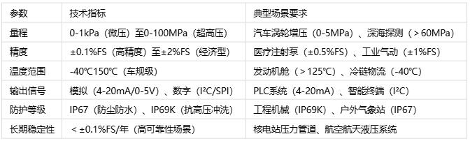 壓力傳感器主要應用場景、分類與技術解析