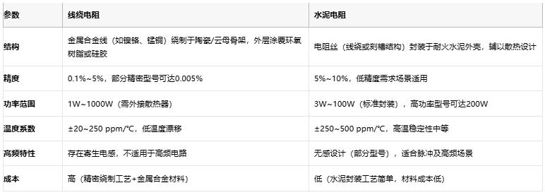 線繞電阻與水泥電阻技術(shù)對比及選型指南 線繞電阻與水泥電阻技術(shù)對比及選型指南