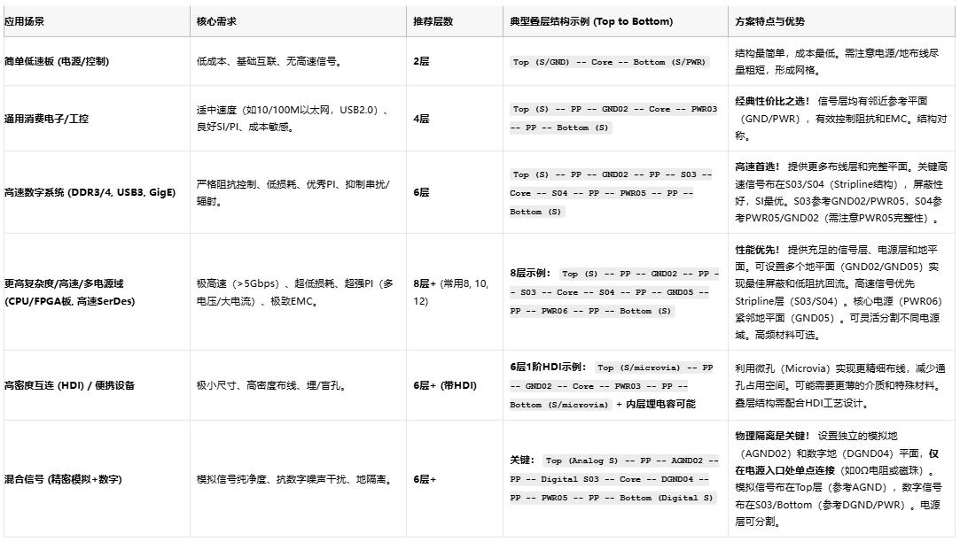 高速電路穩(wěn)不穩(wěn)？關(guān)鍵藏在PCB疊層設(shè)計(jì)的“地層密碼”里