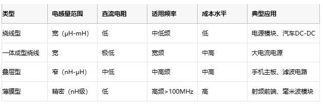 高頻、高溫、高可靠：片狀電感的三重突破與選型密碼