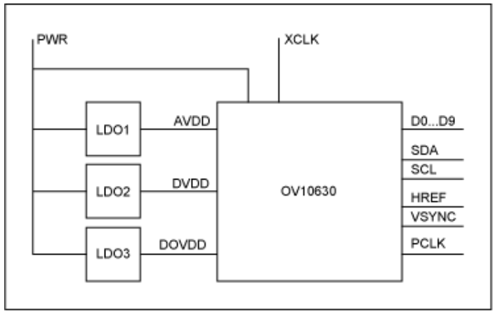 串行器應(yīng)用之如何將攝像頭的RGB或YUV輸出轉(zhuǎn)換成RGB數(shù)據(jù)？
