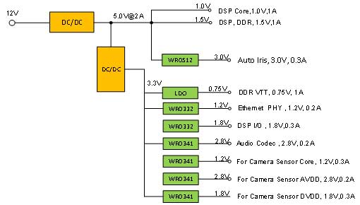 低壓差線性穩(wěn)壓器（LDO）在攝像頭應用中的創(chuàng)新設(shè)計