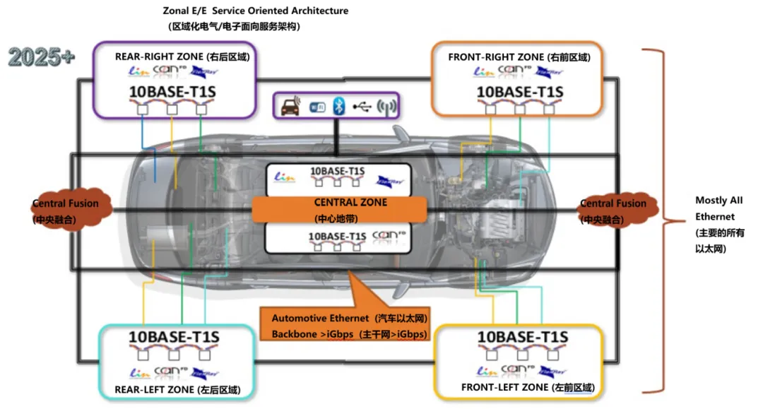 10BASE-T1S如何推動工業(yè)與汽車革新？