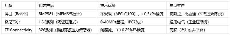 壓力傳感器主要應用場景、分類與技術解析