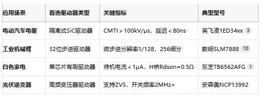 驅(qū)動器技術(shù)全景圖:從原理到國產(chǎn)替代的破局之路 驅(qū)動器技術(shù)全景圖:從原理到國產(chǎn)替代的破局之路