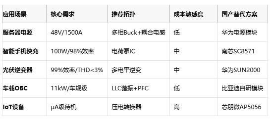 應(yīng)用場(chǎng)景 核心需求 推薦拓?fù)?成本敏感度 國產(chǎn)替代方案  服務(wù)器電源 48V/1500A 多相Buck+耦合電感 低 華為電源模塊  智能手機(jī)快充 100W/98%效率 電荷泵IC 中 南芯SC8571  光伏逆變器 99%效率/THD<3% 多電平逆變 中 華為SUN2000  車載OBC 11kW/車規(guī)級(jí) LLC諧振+PFC 低 比亞迪自研模塊  IoT設(shè)備 μA級(jí)待機(jī) 壓電轉(zhuǎn)換器 高 芯朋微AP5056