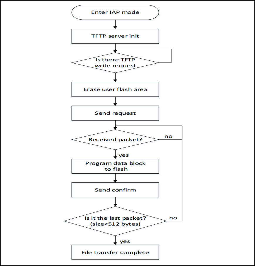 如何使用AT32F407以太網(wǎng)通信接口實現(xiàn)在應用中編程(IAP) 如何使用AT32F407以太網(wǎng)通信接口實現(xiàn)在應用中編程(IAP)