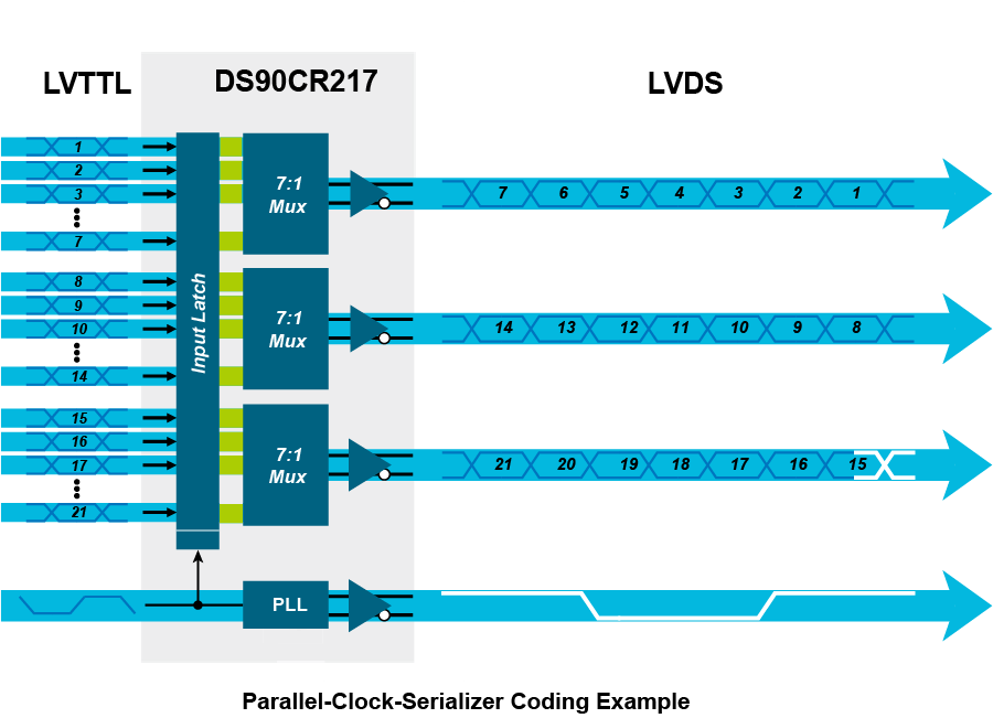 【做信號鏈，你需要了解的高速信號知識（一）】為什么要使用LVDS或JESD204B標(biāo)準(zhǔn)？