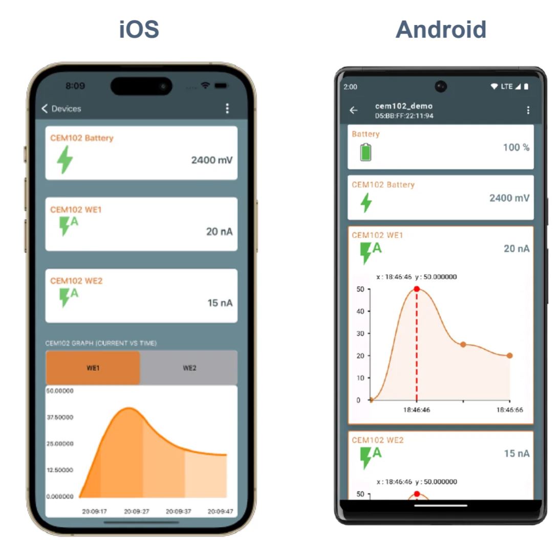 當電化學傳感器遇上低功耗藍牙，三大領域應用輕松拿捏