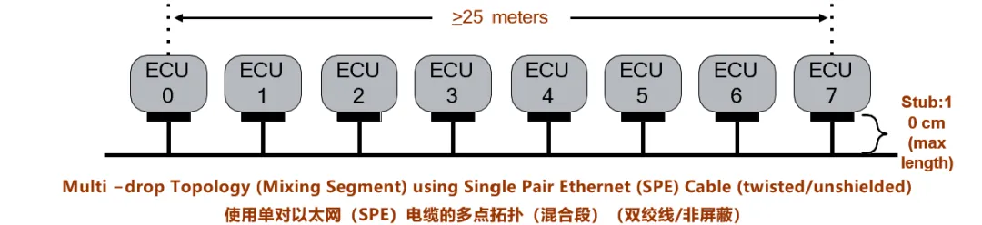 10BASE-T1S如何推動工業(yè)與汽車革新？