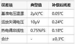 深度解析電壓基準(zhǔn)補(bǔ)償在熱電偶冷端溫度補(bǔ)償中的應(yīng)用