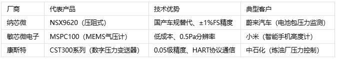 壓力傳感器主要應用場景、分類與技術解析