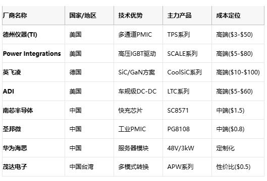 應(yīng)用場(chǎng)景 核心需求 推薦拓?fù)?成本敏感度 國產(chǎn)替代方案  服務(wù)器電源 48V/1500A 多相Buck+耦合電感 低 華為電源模塊  智能手機(jī)快充 100W/98%效率 電荷泵IC 中 南芯SC8571  光伏逆變器 99%效率/THD<3% 多電平逆變 中 華為SUN2000  車載OBC 11kW/車規(guī)級(jí) LLC諧振+PFC 低 比亞迪自研模塊  IoT設(shè)備 μA級(jí)待機(jī) 壓電轉(zhuǎn)換器 高 芯朋微AP5056