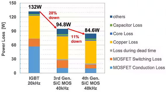如何在大功率應用中減少損耗、提高能效并擴大溫度范圍