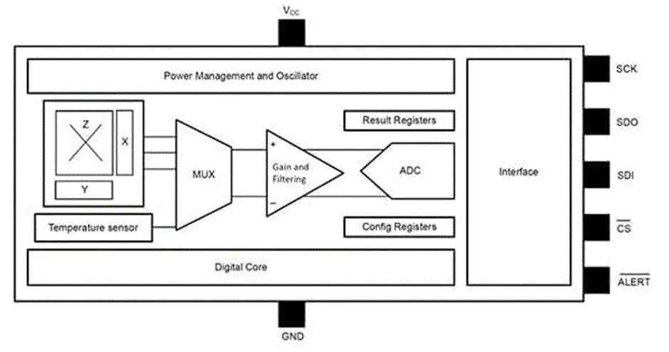 做3D感測系統(tǒng)設(shè)計難？試試3D 霍爾效應(yīng)傳感器！
