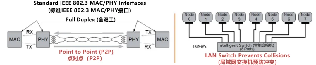 10BASE-T1S如何推動工業(yè)與汽車革新？