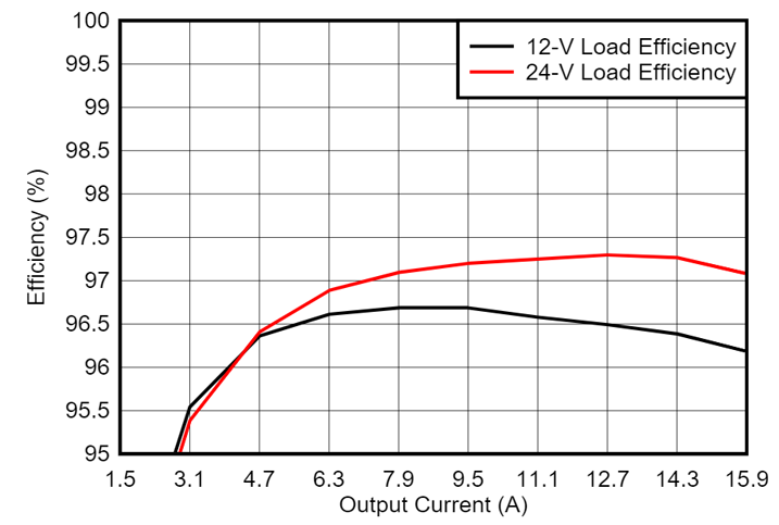 GaN如何讓光伏充電控制器更高效更小巧？TI給出答案