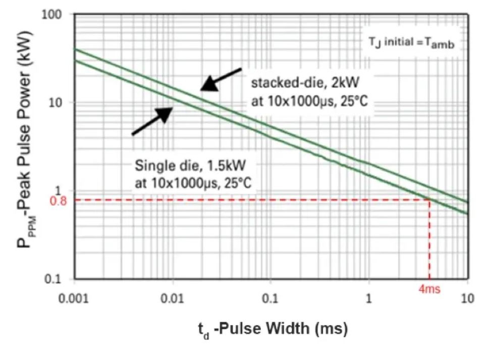 TVS的選型計(jì)算你做對(duì)了嗎？