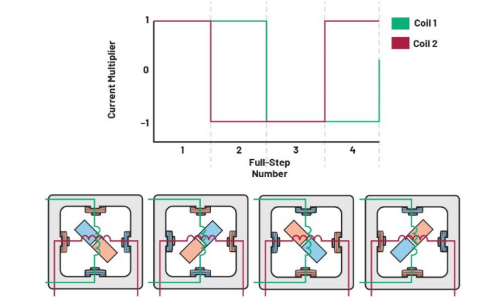 從全步到微步：深入理解步進(jìn)電機的控制方式