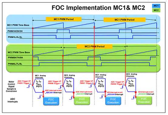 如何使用數(shù)字信號控制器構(gòu)建更好的汽車和電動汽車系統(tǒng) 如何使用數(shù)字信號控制器構(gòu)建更好的汽車和電動汽車系統(tǒng)