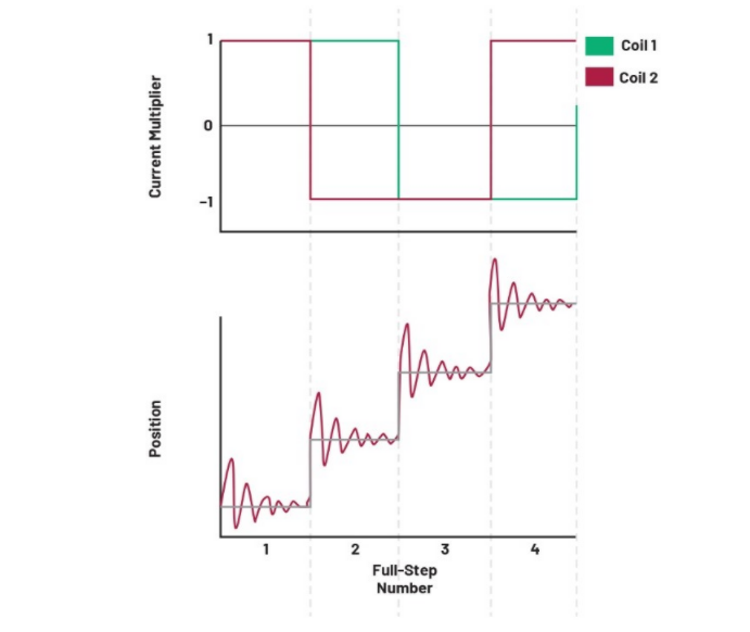 從全步到微步：深入理解步進(jìn)電機的控制方式
