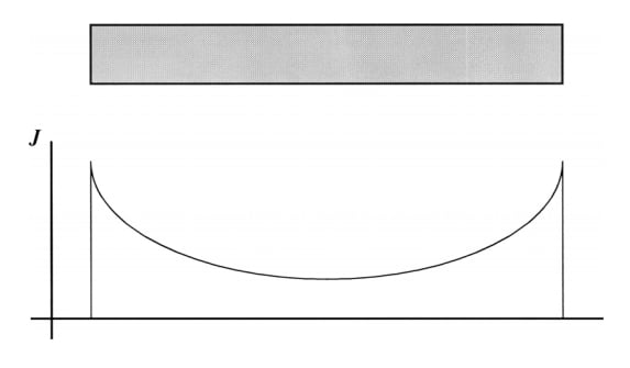 圓柱形和矩形導(dǎo)體中的集膚效應(yīng):渦流和電流擁擠 圓柱形和矩形導(dǎo)體中的集膚效應(yīng):渦流和電流擁擠