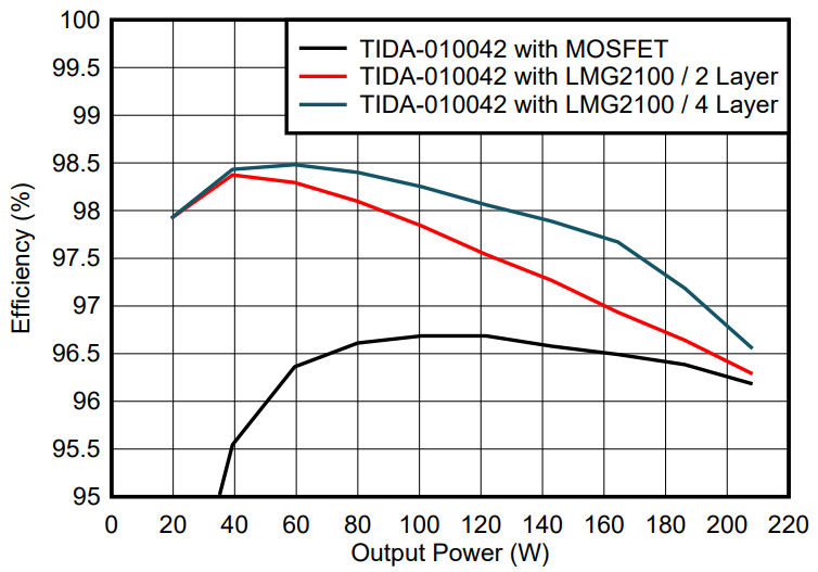 GaN如何讓光伏充電控制器更高效更小巧？TI給出答案