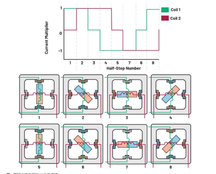 從全步到微步：深入理解步進(jìn)電機的控制方式