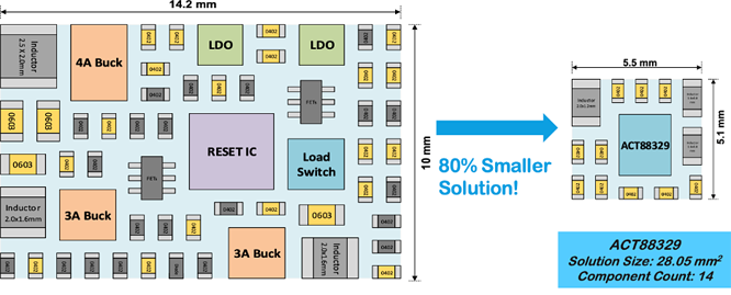 如何實現(xiàn)更小巧、更智能、更可靠的電源管理