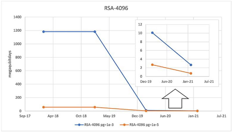 在后量子計(jì)算時(shí)代， 是否能縮短暴力攻擊攻破系統(tǒng)所需的時(shí)間？