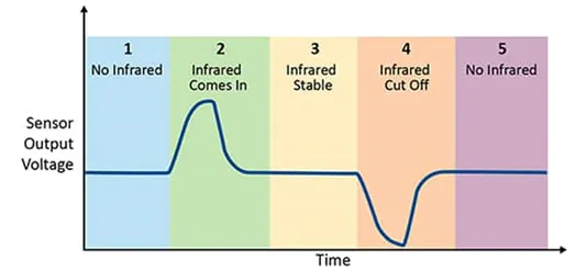采用被動(dòng)式紅外傳感器做運(yùn)動(dòng)檢測(cè) 有沒有簡(jiǎn)捷實(shí)現(xiàn)的方案？