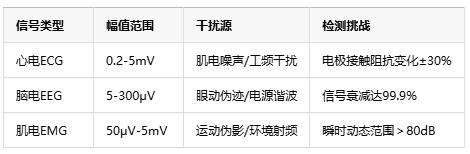 0.1微伏決定生死！儀表放大器如何成為醫(yī)療設備的“聽診器”
